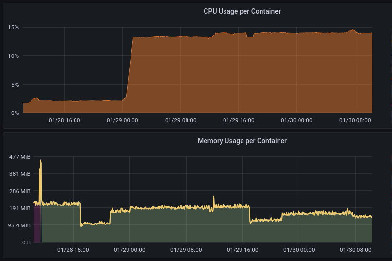 CPU usage over time - 01