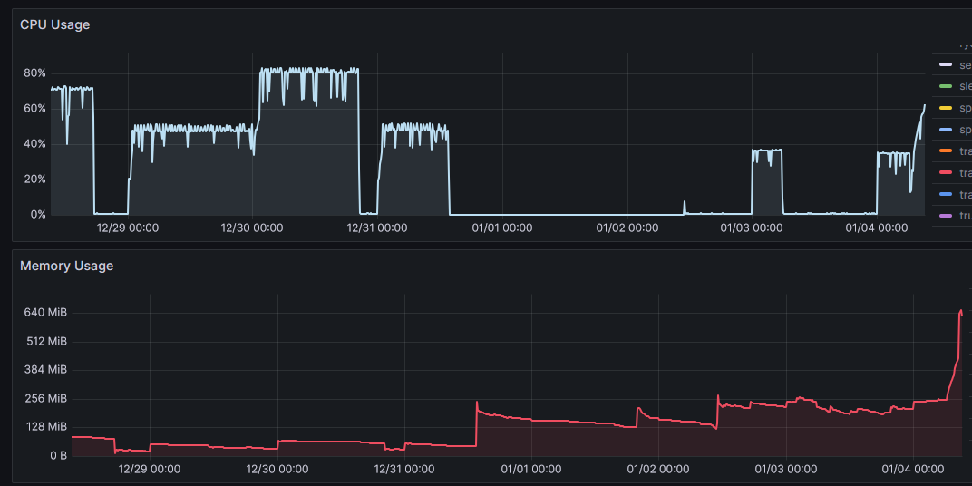 CPU usage over time - 02