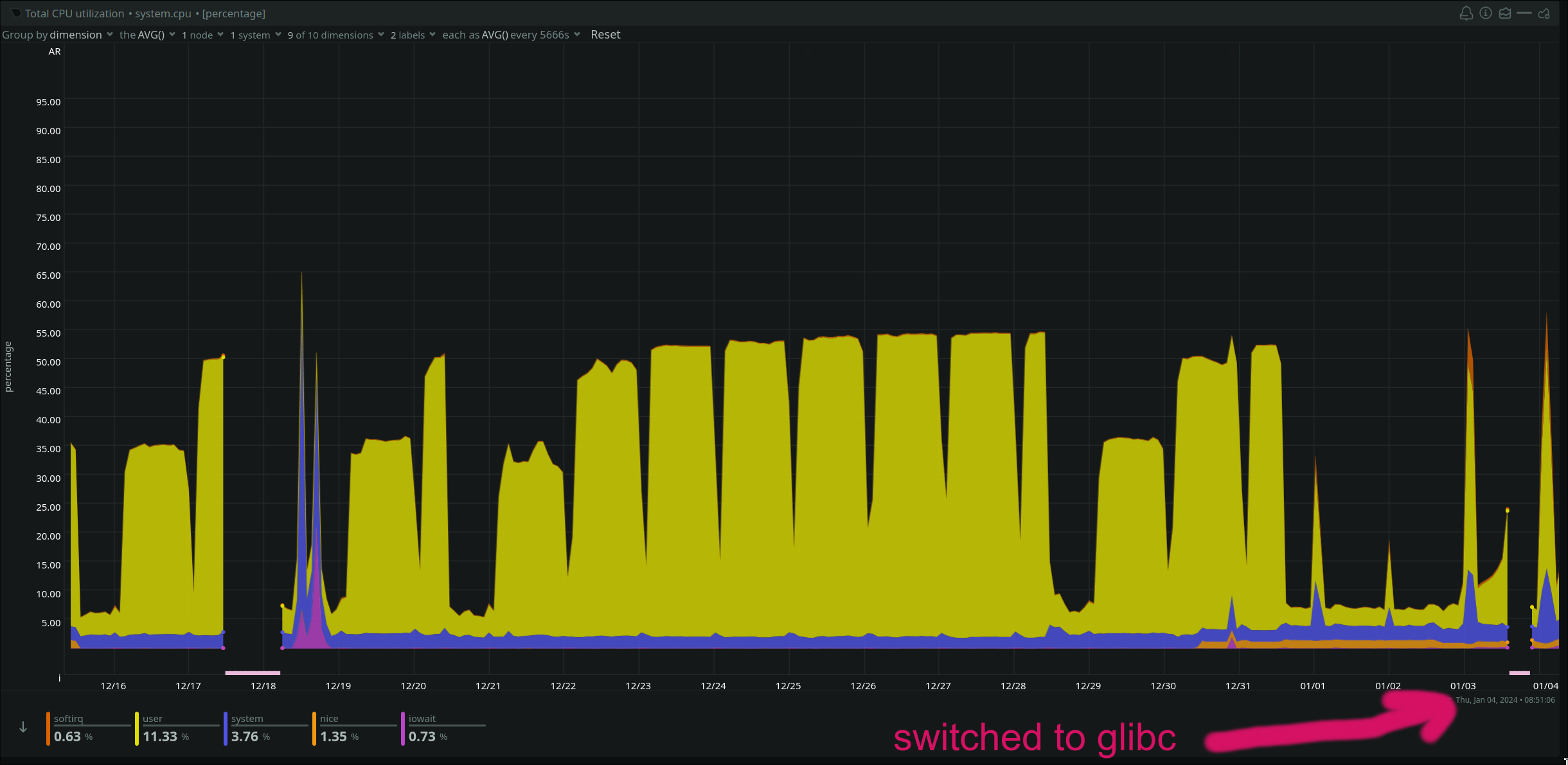 CPU usage over time - 03