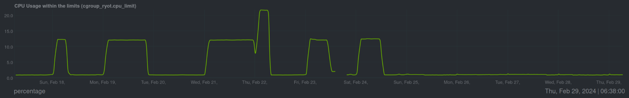 CPU usage over time - 04